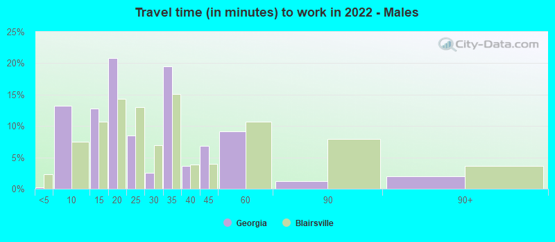 Travel time (in minutes) to work in 2022 - Males