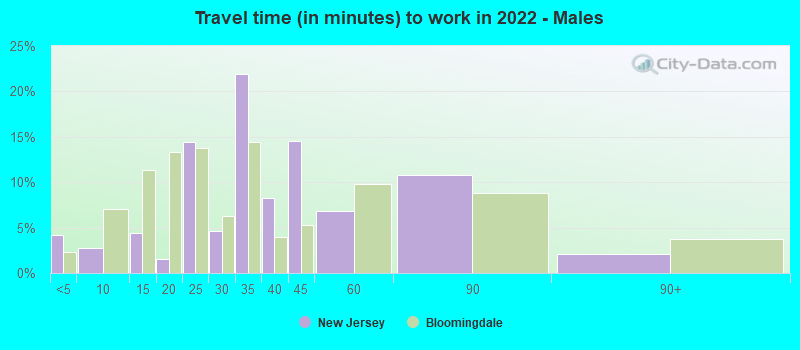 Travel time (in minutes) to work in 2022 - Males