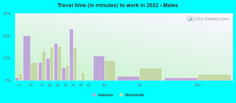 Travel time (in minutes) to work in 2022 - Males