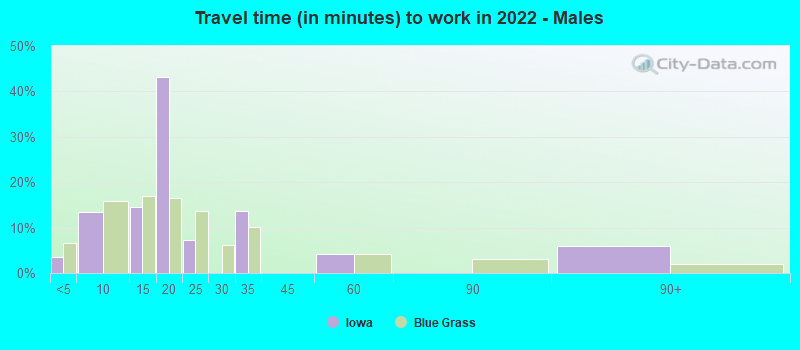 Travel time (in minutes) to work in 2022 - Males