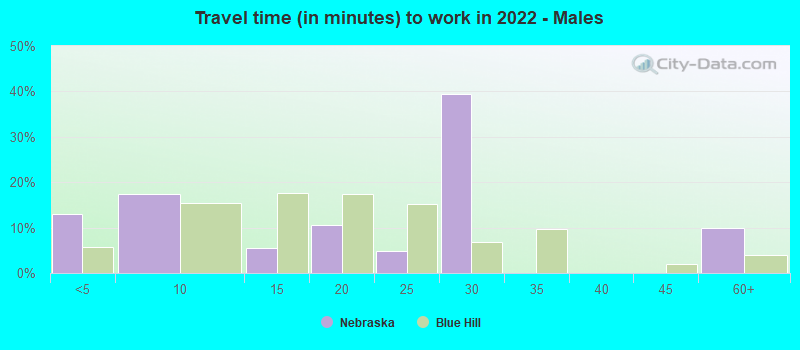 Travel time (in minutes) to work in 2022 - Males