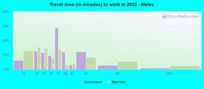 Travel time (in minutes) to work in 2022 - Males