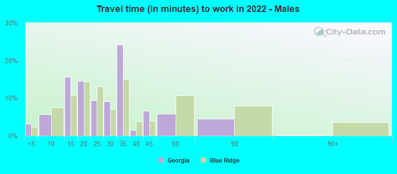 Travel time (in minutes) to work in 2022 - Males