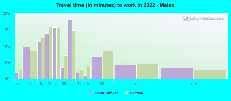 Travel time (in minutes) to work in 2022 - Males