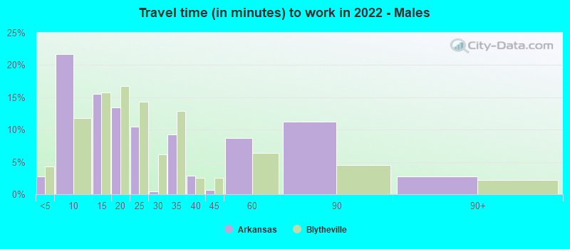 Travel time (in minutes) to work in 2022 - Males