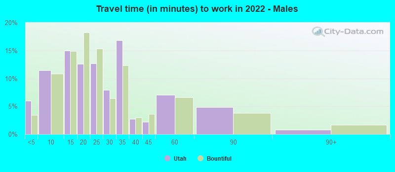 Travel time (in minutes) to work in 2022 - Males