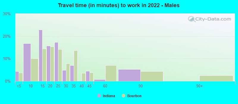 Travel time (in minutes) to work in 2022 - Males