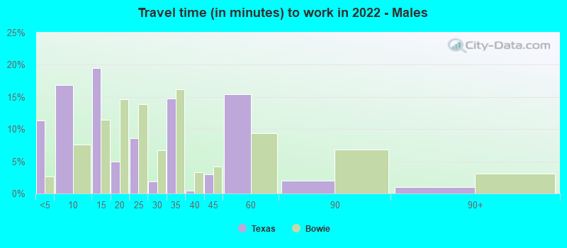 Travel time (in minutes) to work in 2022 - Males