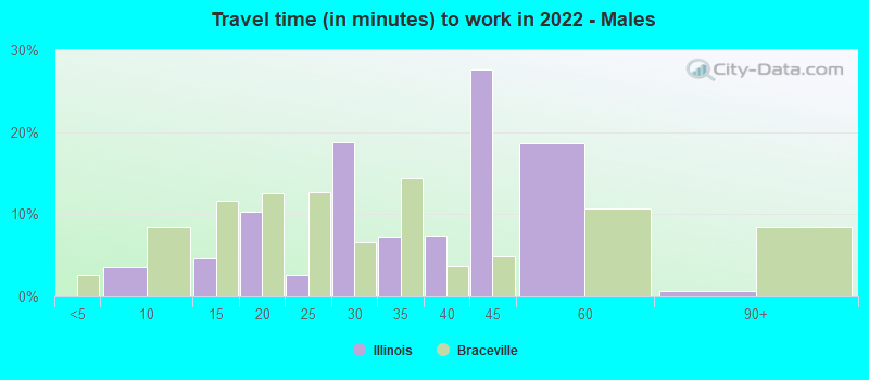 Travel time (in minutes) to work in 2022 - Males