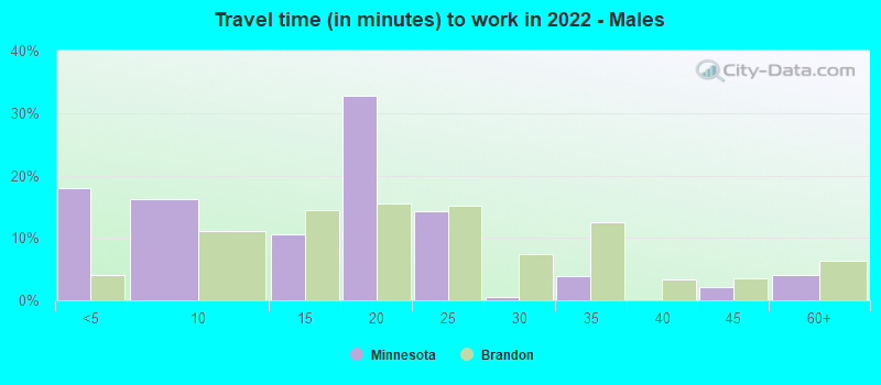 Travel time (in minutes) to work in 2022 - Males