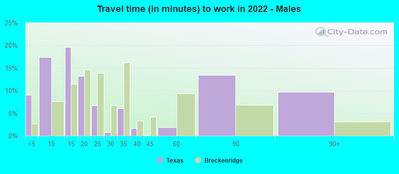 Travel time (in minutes) to work in 2022 - Males