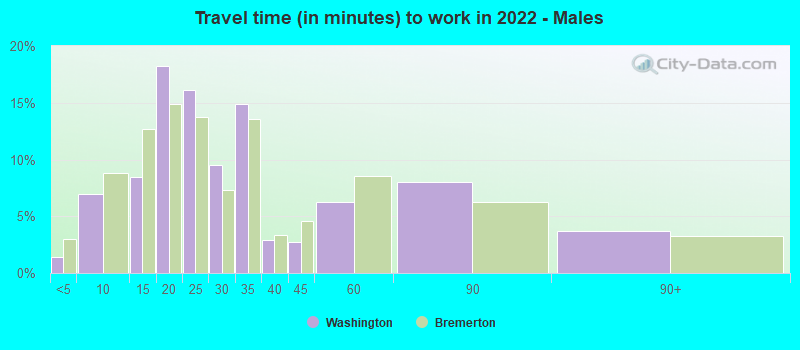 Travel time (in minutes) to work in 2022 - Males