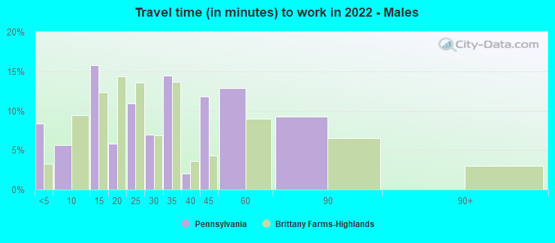 Travel time (in minutes) to work in 2022 - Males