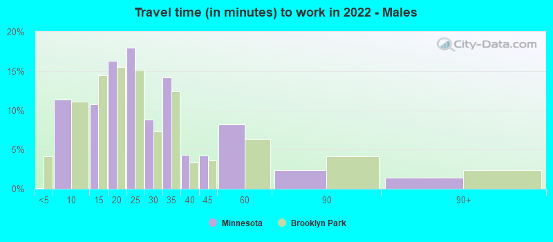 Travel time (in minutes) to work in 2022 - Males