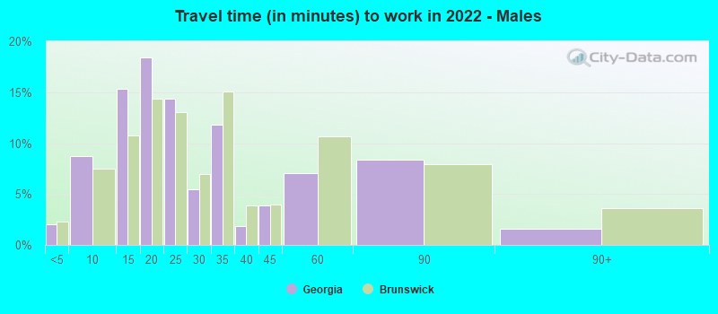 Travel time (in minutes) to work in 2022 - Males