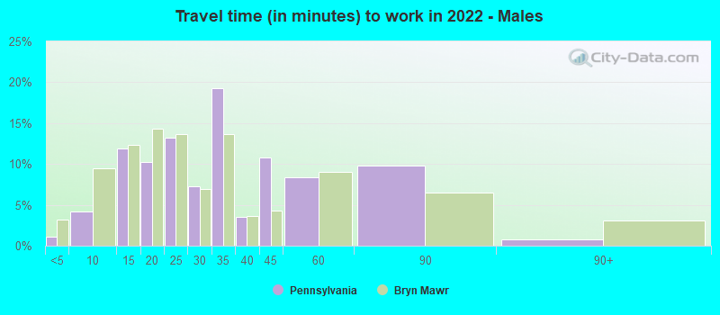 Travel time (in minutes) to work in 2022 - Males