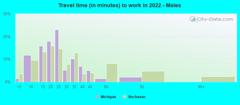 Travel time (in minutes) to work in 2022 - Males