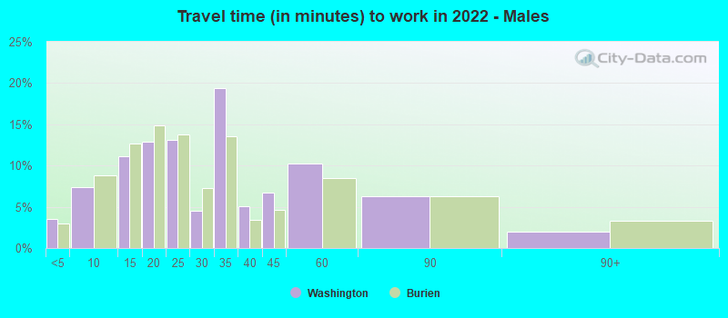 Travel time (in minutes) to work in 2022 - Males