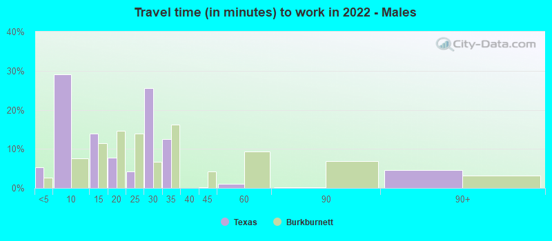 Travel time (in minutes) to work in 2022 - Males