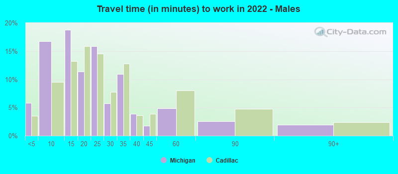 Travel time (in minutes) to work in 2022 - Males