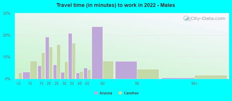 Travel time (in minutes) to work in 2022 - Males