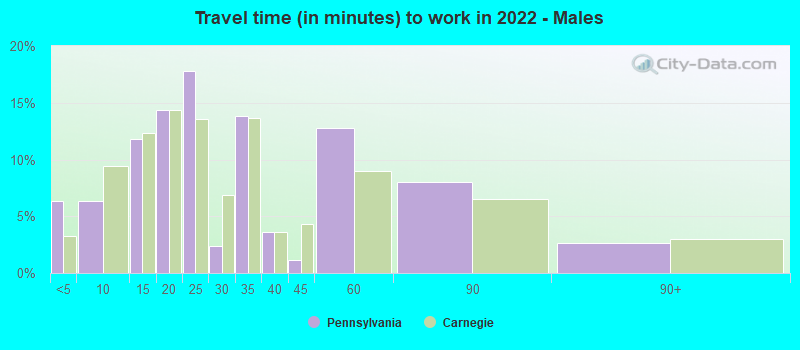 Travel time (in minutes) to work in 2022 - Males