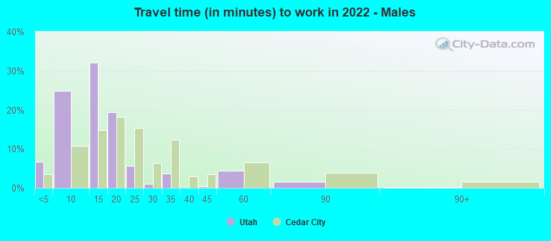 Travel time (in minutes) to work in 2022 - Males