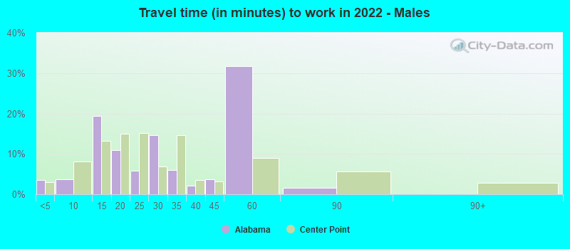 Travel time (in minutes) to work in 2022 - Males