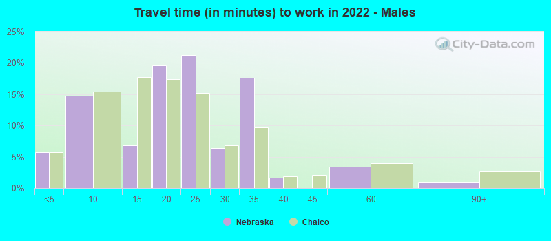 Travel time (in minutes) to work in 2022 - Males