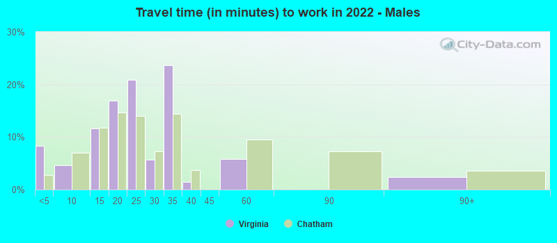 Travel time (in minutes) to work in 2022 - Males