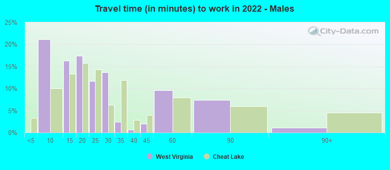 Travel time (in minutes) to work in 2022 - Males