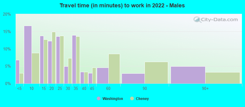 Travel time (in minutes) to work in 2022 - Males