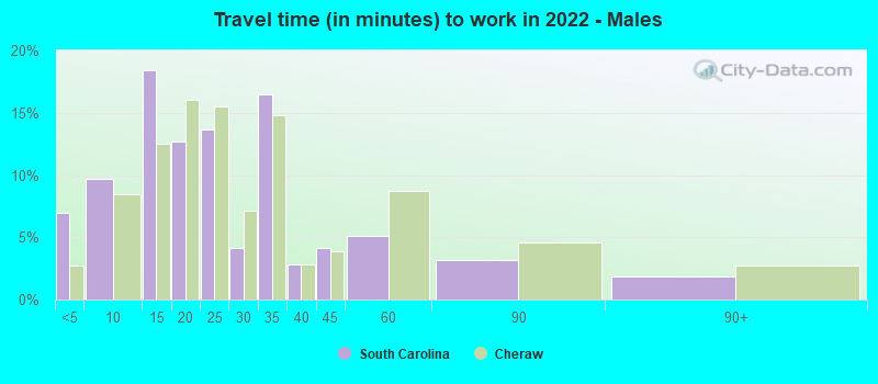 Travel time (in minutes) to work in 2022 - Males