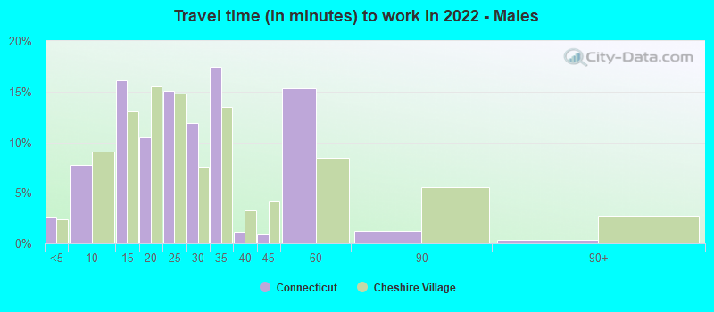 Travel time (in minutes) to work in 2022 - Males