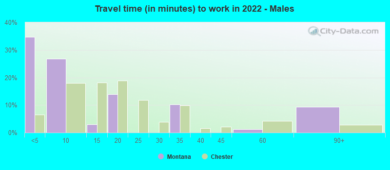 Travel time (in minutes) to work in 2022 - Males