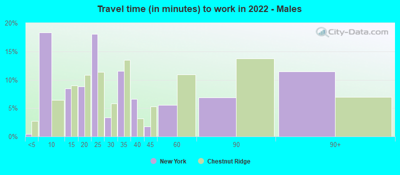 Travel time (in minutes) to work in 2022 - Males