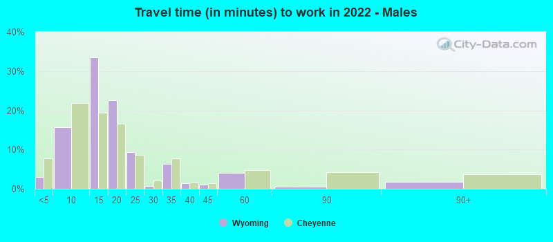 Travel time (in minutes) to work in 2022 - Males