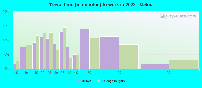 Travel time (in minutes) to work in 2022 - Males