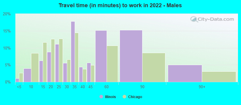 Travel time (in minutes) to work in 2022 - Males