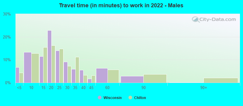 Travel time (in minutes) to work in 2022 - Males