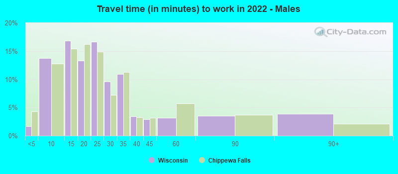 Travel time (in minutes) to work in 2022 - Males