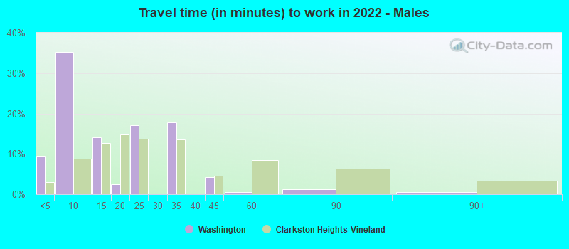 Travel time (in minutes) to work in 2022 - Males