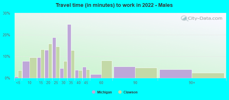 Travel time (in minutes) to work in 2022 - Males