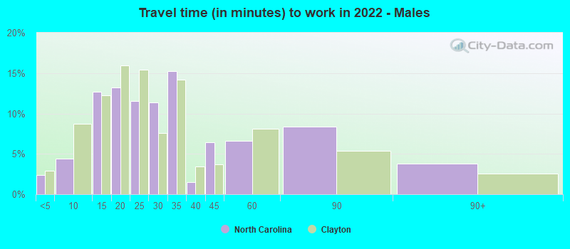 Travel time (in minutes) to work in 2022 - Males