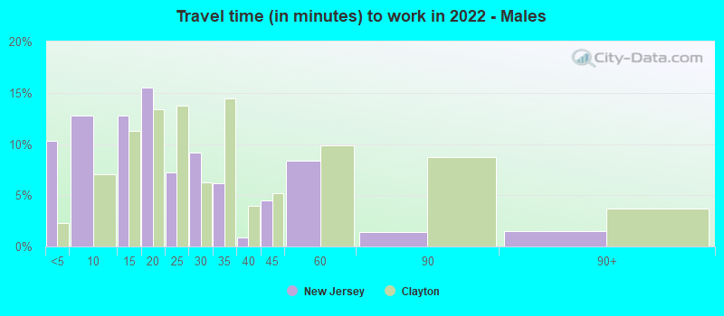 Travel time (in minutes) to work in 2022 - Males