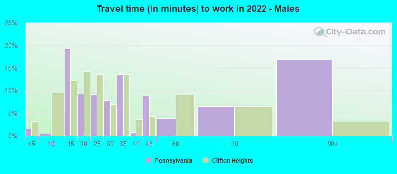 Travel time (in minutes) to work in 2022 - Males