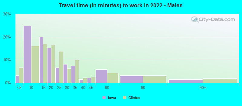 Travel time (in minutes) to work in 2022 - Males