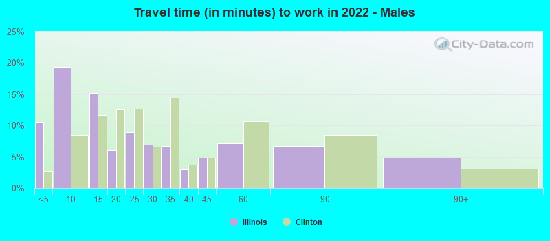 Travel time (in minutes) to work in 2022 - Males