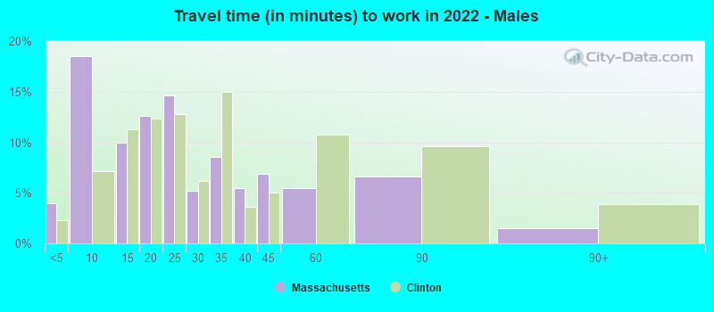 Travel time (in minutes) to work in 2022 - Males