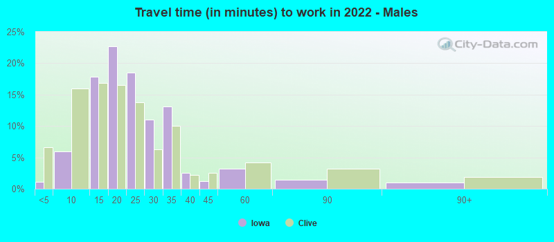 Travel time (in minutes) to work in 2022 - Males